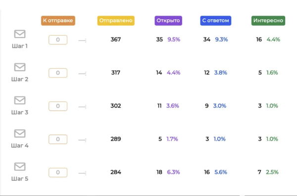 Ваши письма попадают в спам? Значит, вы делаете холодную рассылку неправильно             
                    Ваши письма попадают в спам? Значит, вы делаете холодную рассылку неправильно