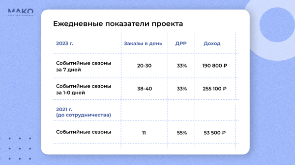 
                    Загружаем сезонный бизнес заказами: как продавать воздушные шары круглый год, если их покупают только по праздникам?            