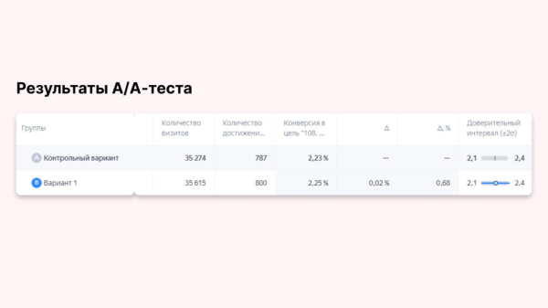 
                    А/А-тест — как проводить с примерами            