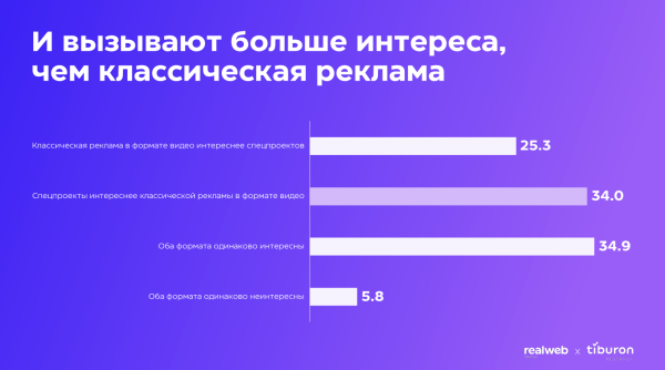 
                    Исследование Realweb Creative и Tiburon Research: как извлекать максимум пользы из спецпроектов            