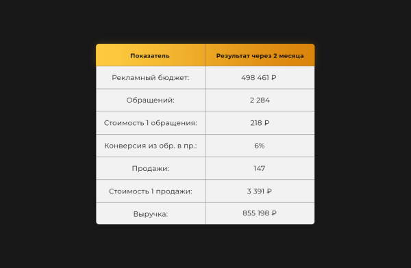
                    Продвижение интернет-магазина подарков во ВКонтакте            