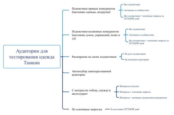 110 заявок для магазина одежды в Москве по 148,2 рубля
110 заявок для магазина одежды в Москве по 148,2 рубля