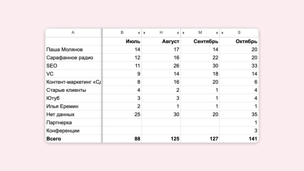 Почему контент-маркетинг буксует и не дает результата — 7 самых распространенных причин             
                    Почему контент-маркетинг буксует и не дает результата — 7 самых распространенных причин