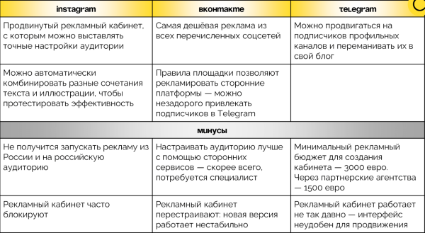 
                    Как развивать блог в соцсетях, чтобы он приносил заявки и продажи: большой гайд            