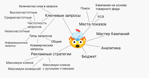 «Погуглю и сам всё сделаю»: что нужно знать, прежде чем самостоятельно браться за настройку Яндекс Директа
«Погуглю и сам всё сделаю»: что нужно знать, прежде чем самостоятельно браться за настройку Яндекс Директа