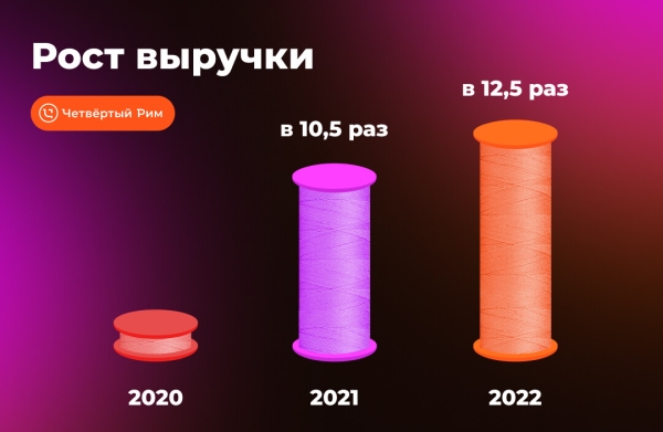 
                    Умножили выручку в 12,5 раз за 3 года для поставщика швейной фурнитуры            