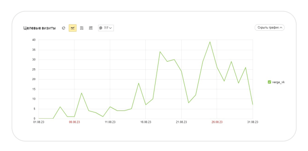 
                    Продвижение интернет-магазина подарков во ВКонтакте            