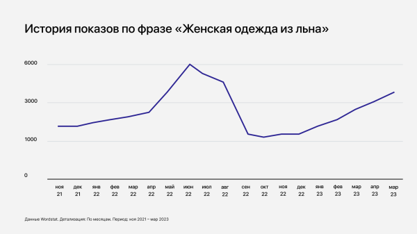 
                    На 32 % увеличили доход интернет-магазина и не сдали позиции даже в несезон            