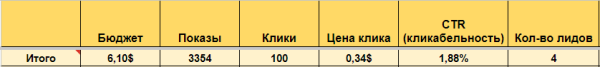 
                    Кейс таргет. Как за 7 дней получить 4 целевых лида с ценой за клик до 1$ в условиях ограниченного бюджета            