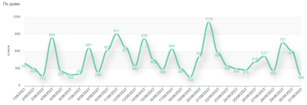 
                    Коммерческий YouTube канал с нуля. 282 000 просмотров и 15 409 переходов на сайты за 3 месяца. 100% органики, 0% рекламы            