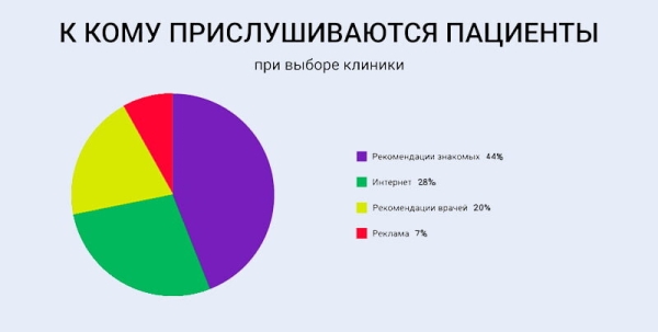 Как выстроить репутацию клиники и заслужить доверие клиентов в нише, в которой оно важнее всего
Как выстроить репутацию клиники и заслужить доверие клиентов в нише, в которой оно важнее всего