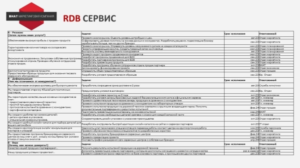 
                    Кейс: разработка позиционирования бренда запасных частей на основе RDB-модели            
