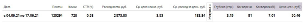 
                    Кейс по настройке Яндекс.Директ (РСЯ) для продажи велосипедов с затратами 50 рублей за заявку            