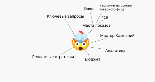 «Погуглю и сам всё сделаю»: что нужно знать, прежде чем самостоятельно браться за настройку Яндекс Директа
«Погуглю и сам всё сделаю»: что нужно знать, прежде чем самостоятельно браться за настройку Яндекс Директа