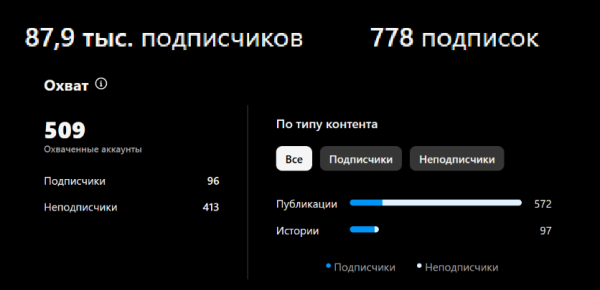 
                    Как развивать блог в соцсетях, чтобы он приносил заявки и продажи: большой гайд            