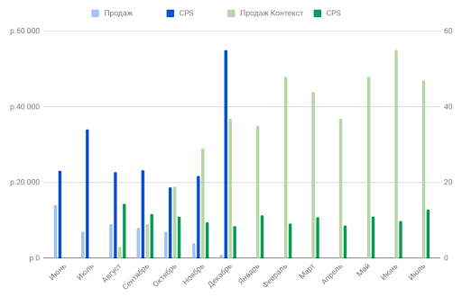
                    Удорожание лида в 4 раза чуть не привело к уходу клиента: видеокейс по контекстной рекламе            