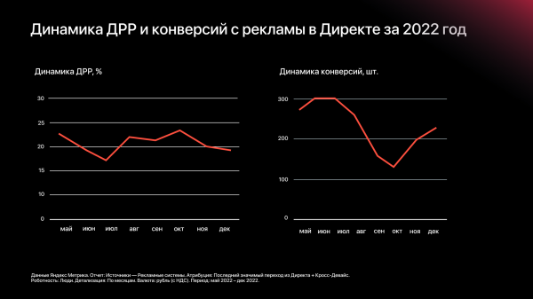 
                    На 32 % увеличили доход интернет-магазина и не сдали позиции даже в несезон            