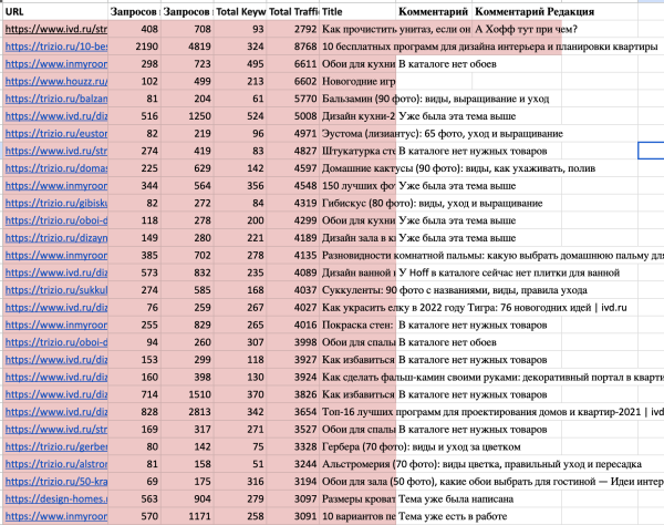 Пятилетка за три года: как блог HOFF.ru вырос в 10 раз за полгода и получает 500к визитов из поиска в месяц             
                    Пятилетка за три года: как блог HOFF.ru вырос в 10 раз за полгода и получает 500к визитов из поиска в месяц