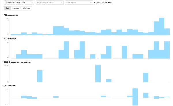 Авито - самая неоцененная платформа по привлечению трафика. Или как мы заработали 760 000 руб. при вложениях 6 980 руб
Авито - самая неоцененная платформа по привлечению трафика. Или как мы заработали 760 000 руб. при вложениях 6 980 руб