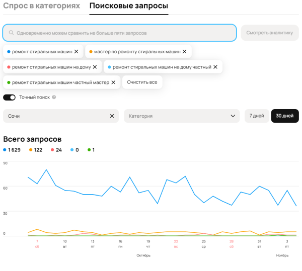 Не продавай на Авито Пока не прочитаешь эту статью! Анализ спроса!
Не продавай на Авито Пока не прочитаешь эту статью! Анализ спроса!