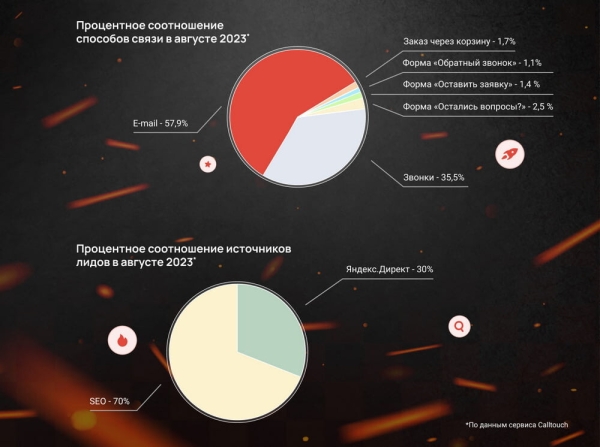 
                    Кейс в броне из металла и стали: как получать до 23 лидов в день в уникальной нише            