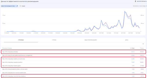 Пятилетка за три года: как блог HOFF.ru вырос в 10 раз за полгода и получает 500к визитов из поиска в месяц             
                    Пятилетка за три года: как блог HOFF.ru вырос в 10 раз за полгода и получает 500к визитов из поиска в месяц