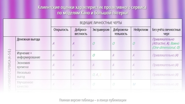 Каким клиенты с разными характерами видят идеальный проактивный сервис             
                    Каким клиенты с разными характерами видят идеальный проактивный сервис