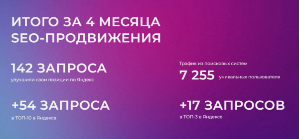 
                    +87% уникальных посетителей благодаря SEO за 2 месяца            