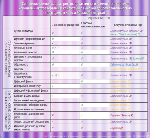 Каким клиенты с разными характерами видят идеальный проактивный сервис             
                    Каким клиенты с разными характерами видят идеальный проактивный сервис