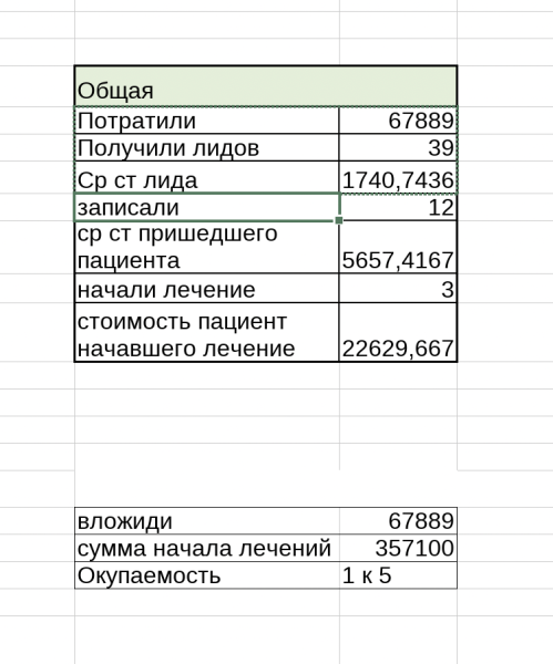 
                    Как новая стоматологическая клиника в Москве вышла на окупаемость х6 от рекламных вложений            