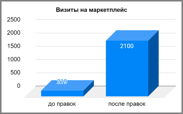 Как в 6 раз увеличить конверсию статьи и продать в 4 раза больше             
                    Как в 6 раз увеличить конверсию статьи и продать в 4 раза больше