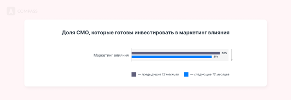 
                    Как продвигать бизнес в 2024 году: инсайты и стратегии от 600 директоров по маркетингу в исследовании Dentsu            