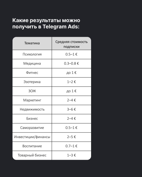 
                    Сколько стоит подписчик в Telegram Ads. Таблица по нишам и цифры из кейсов            