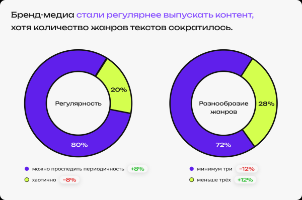 
                    Выживаемость, SEO-ориентированность и другие тенденции рынка бренд-медиа в новом исследовании «Палиндрома»            