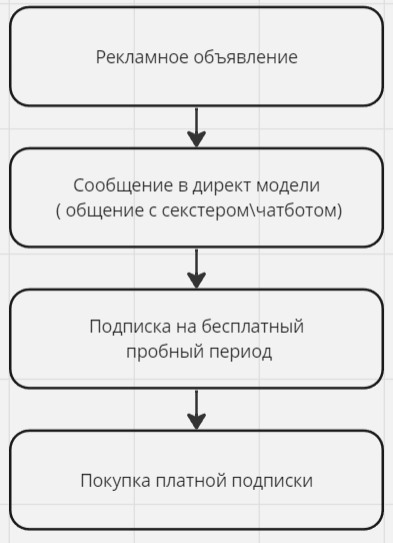 
                    Привлечение фанов на OnlyFans. Кейс-инструкция по привлечению фанов на онлик с помощью таргетированной рекламы в InstFB            