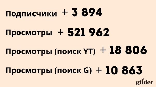 
                    Полмиллиона просмотров на YouTube за счет оптимизации: кейс Glider и Диван.ру            
