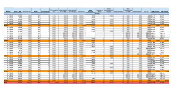 
                    Как с помощью системной работы в контекстной рекламе выйти на ДРР до 30%. Продвижение бренда одежды в middle-сегменте            