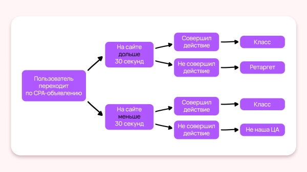 
                    Кейс клиента Vitamin.tools: как выстроить воронку в Директе так, чтобы получать целевые заявки по 3 рубля            