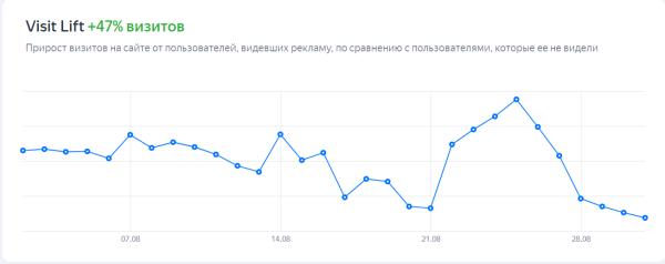 
                    Как мы делали РК для крупнейшего крытого аквапарка в России: кампания в Яндекс.Директ, РСЯ и VK            