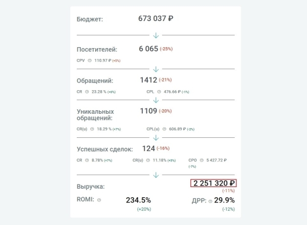 
                    Красивые графики, а продаж нет — что делать и кто виноват? Гайд про нецелевые лиды, который поможет разобраться            