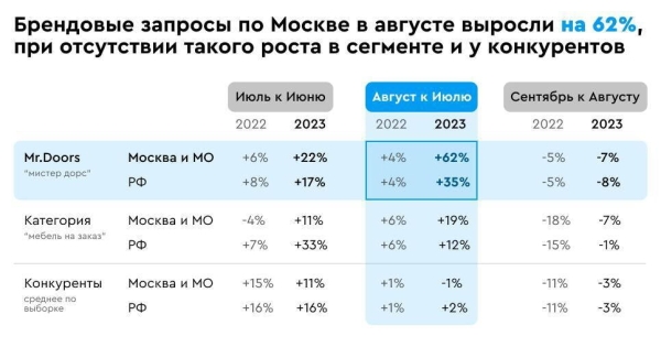 Блогер из неочевидной ниши принес больше всего лидов мебельной компании. Кейс Mr.Doors
Блогер из неочевидной ниши принес больше всего лидов мебельной компании. Кейс Mr.Doors