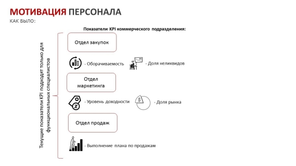 
                    Программа зарплат для коммерческого подразделения            