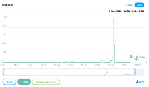 Реклама в Телеграм: Telegram Ads и закуп рекламы в тг-каналах. Разбор результатов на примере ниши инвестиции
Реклама в Телеграм: Telegram Ads и закуп рекламы в тг-каналах. Разбор результатов на примере ниши инвестиции