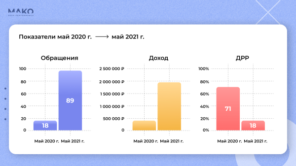 
                    Как продавать, если нет УТП? Используем биддер вместо автостратегий Директа и продаем школьную мебель на 30 млн./м            
