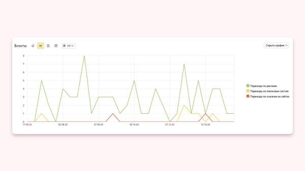 
                    Кейс клиента Vitamin.tools: как выстроить воронку в Директе так, чтобы получать целевые заявки по 3 рубля            