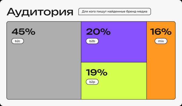 
                    Выживаемость, SEO-ориентированность и другие тенденции рынка бренд-медиа в новом исследовании «Палиндрома»            