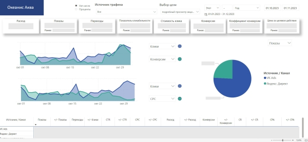 
                    Как мы делали РК для крупнейшего крытого аквапарка в России: кампания в Яндекс.Директ, РСЯ и VK            