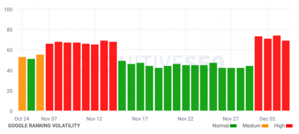 Google выкатывает очередной апдейт?