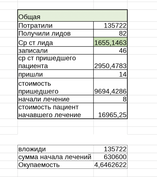 Трафик для стоматологий. Окупаемость х6 от рекламных вложений ежемесячно
Трафик для стоматологий. Окупаемость х6 от рекламных вложений ежемесячно