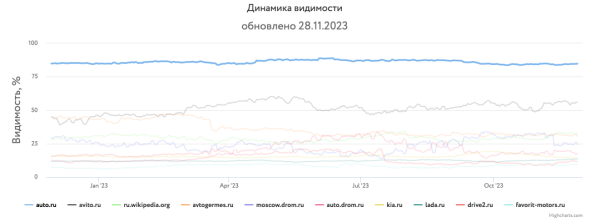 Какие сайты лидировали в поиске Яндекса и Google в 2023 году Какие сайты лидировали в поиске Яндекса и Google в 2023 году